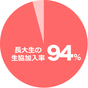 長崎大生の生協加入率94%